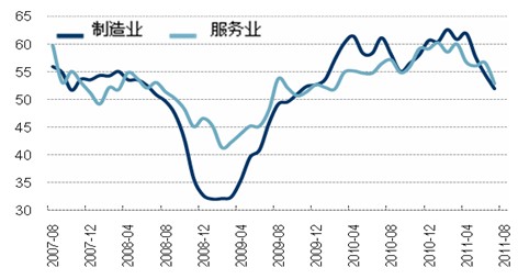 　　图 9德国采购经理人指数（PMI）