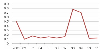 　　图 6美国失业率标准差：2001-2011.07