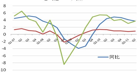 　　图 2美国GDP（当年价格）