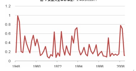 　　图 5美国失业率标准差：1948-2011.07