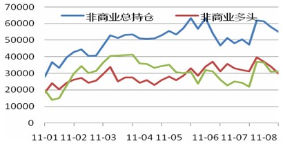 　　图 12美元指数非商业持仓