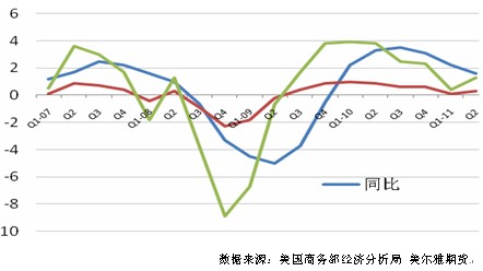 　　图 1 美国GDP（2005年价格）