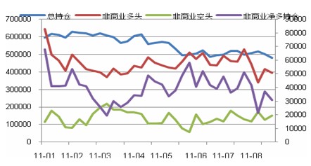 　　图 10北海布伦特原油非商业持仓