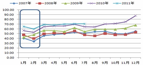 　　图表6：塑料薄膜生产的季节性（单位：万吨）