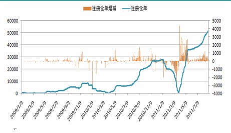 　　图表3：LLDPE注册仓单