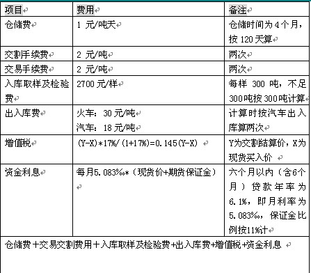 图表1：跨期套利成本