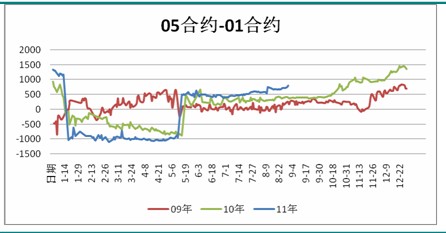 　　图表2：L05-01合约历年价差