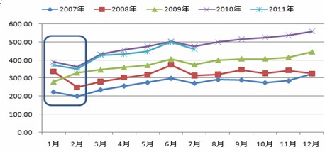 　　图表5：塑料制品生产的季节性（单位：万吨）