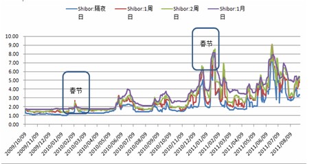　　图表7：SHIBOR