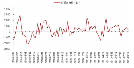 　　图表5：央行央票净投放变化图