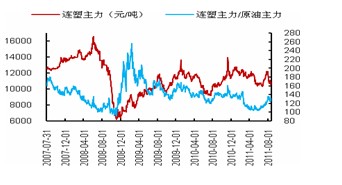 　　图表 4：连塑/原油比价