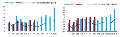　　图表1：农用薄膜月产量（左）及塑料薄膜月产量（右） （单位：万吨）