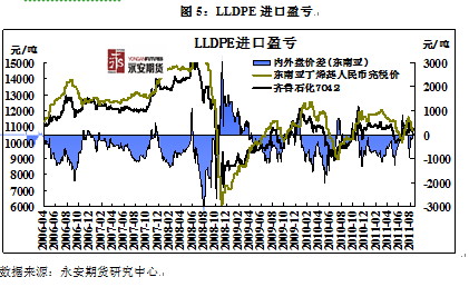 【2011评选】永安期货：巨量仓单压力下的连塑1201抛空机会