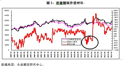 【2011评选】永安期货：巨量仓单压力下的连塑1201抛空机会