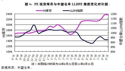 【2011评选】永安期货：巨量仓单压力下的连塑1201抛空机会