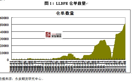 【2011评选】永安期货：巨量仓单压力下的连塑1201抛空机会