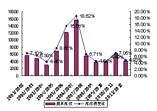 图5：美国大豆历年结转库存及库存使用比