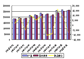 图2：全球大豆供需情况