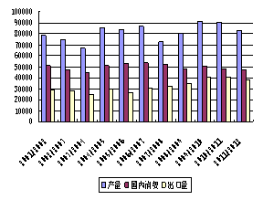 图4：美国大豆供需状况