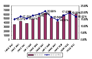 图 3: 全球大豆历年结转库存及库存使用比