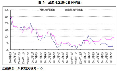 【2011评选】永安期货：注销仓单压力下的焦炭1201抛空机会
