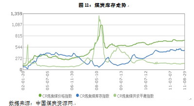 【2011评选】永安期货：注销仓单压力下的焦炭1201抛空机会
