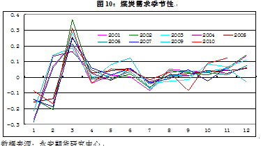【2011评选】永安期货：注销仓单压力下的焦炭1201抛空机会