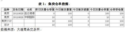 【2011评选】永安期货：注销仓单压力下的焦炭1201抛空机会