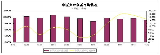 　　图表3、中国大豆面积产量年比大幅下降