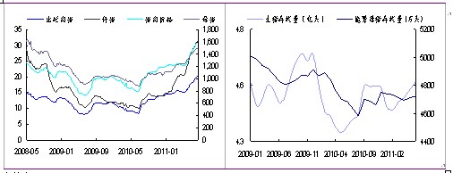 　　图表4、全国生猪价格继续攀升　存栏率稳步增长
