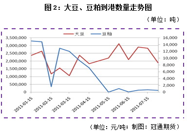 【2011评选】冠通期货：减产、需求双重提振 豆类市场中线看涨