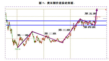 【2011评选】冠通期货：减产、需求双重提振 豆类市场中线看涨