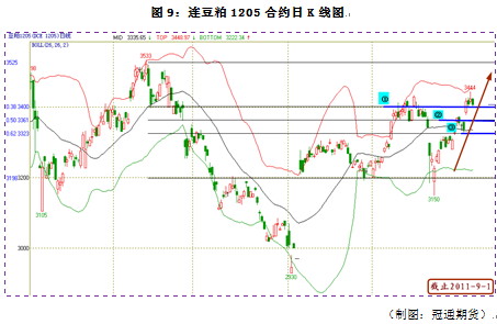 【2011评选】冠通期货：减产、需求双重提振 豆类市场中线看涨