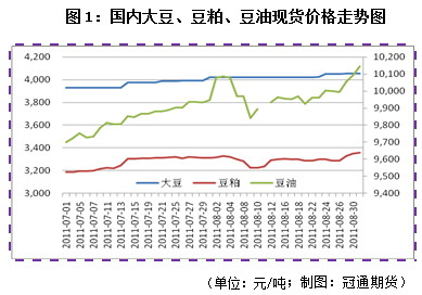 【2011评选】冠通期货：减产、需求双重提振 豆类市场中线看涨