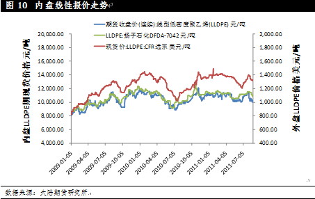 【2011评选】大陆期货：塑料等待浴火重生