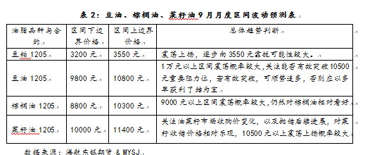 【2011研发团队评选】油脂牛市霸气仍未露多头静待入场