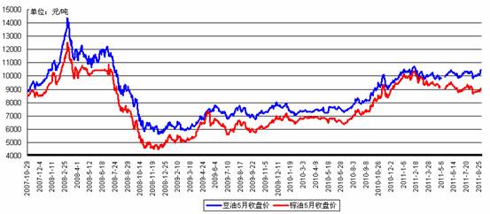 图2：大商所豆油与棕油5月历史价格走势对比