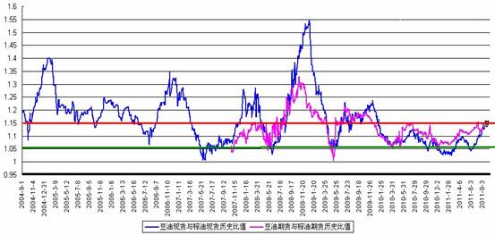 图5：豆油与棕榈油期货、现货比值走势