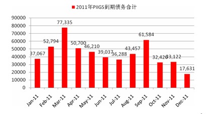 　　图4： 2011年PIIGS到期债务合计（百万欧元）