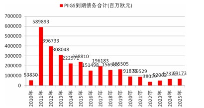 　　图3： 历年PIIGS到期债务合计