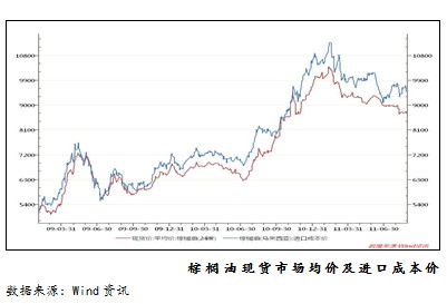 【2011研发团队评选】棕榈油有望迎来恢复性上涨