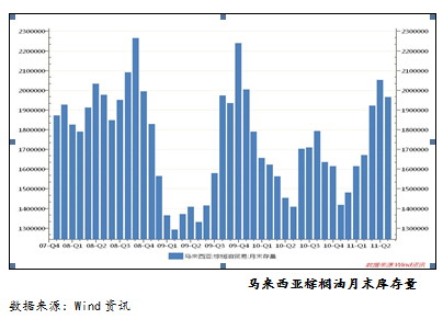 【2011研发团队评选】棕榈油有望迎来恢复性上涨