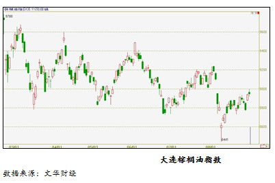 【2011研发团队评选】棕榈油有望迎来恢复性上涨