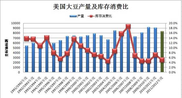 图2 美国大豆产量及库存消费比