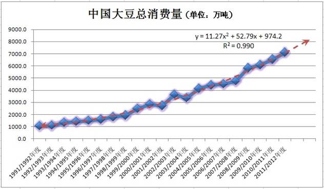 图5 历年中国大豆总消费量
