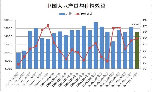 图4 中国大豆产量与种植效益