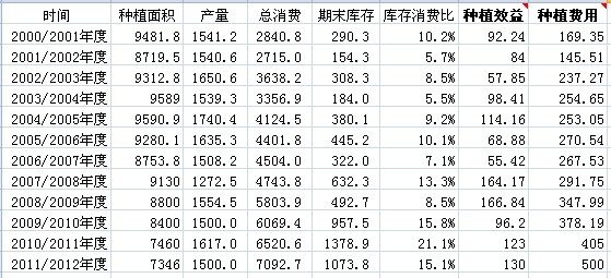 表1 2000/01-2011/12年度中国大豆供应平衡表