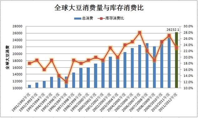 图3 全球大豆消费量及库存消费比