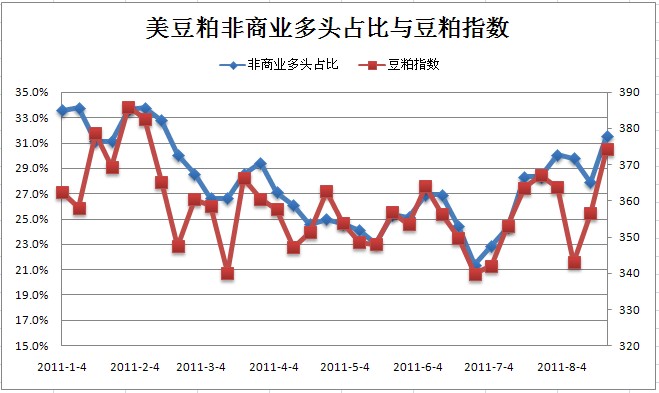 图7 CFTC豆粕非商业多头持仓占比与豆粕指数