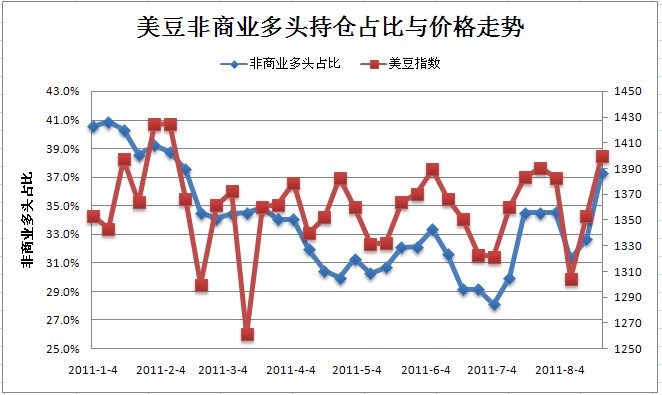 图6 CFTC美豆非商业多头持仓占比与美豆指数